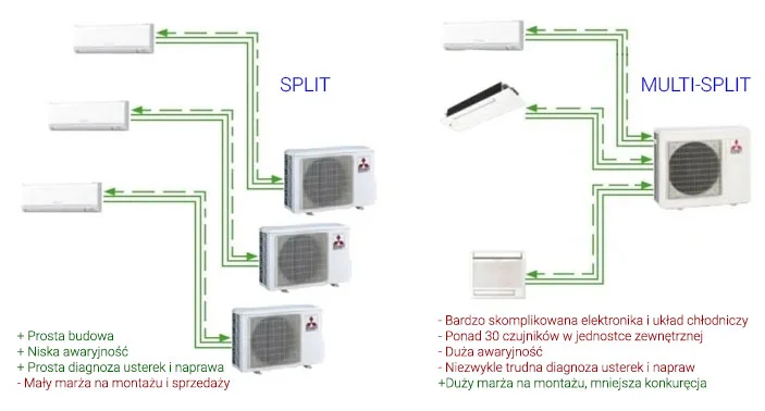 klimatyzacja split multisplit, awarie, problemy, niewłaściwy montaż, problemy po uruchomieniu, nie chłodzi, gwarancja, wyciek czynnika, dobijanie, partacze